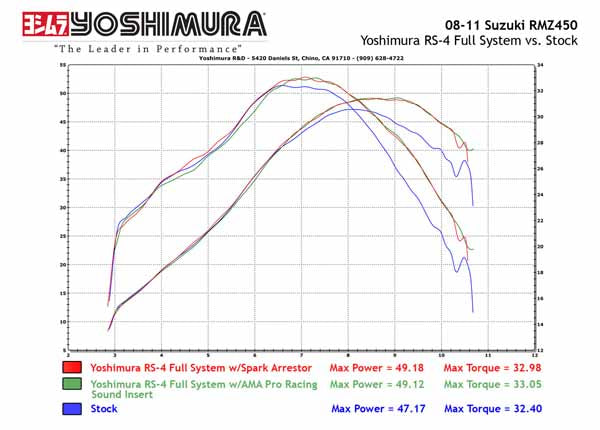 YM-219200D320 Yoshimura RS4 full system for 2008-2017 Suzuki RMZ450 and 2010-2011 RMX450Z - stainless steel and aluminium with carbon fibre end cap - dyno chart