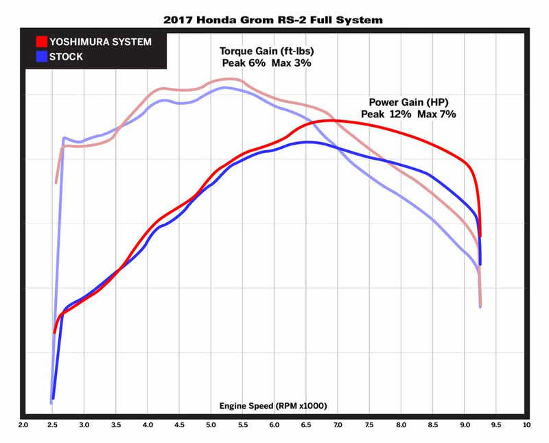 Dyno chart for YM-12121AB251 - Yoshimura Race Series Mini RS-2 stainless/carbon fibre/stainless Works Finish full system for 2017-2019 Honda Grom