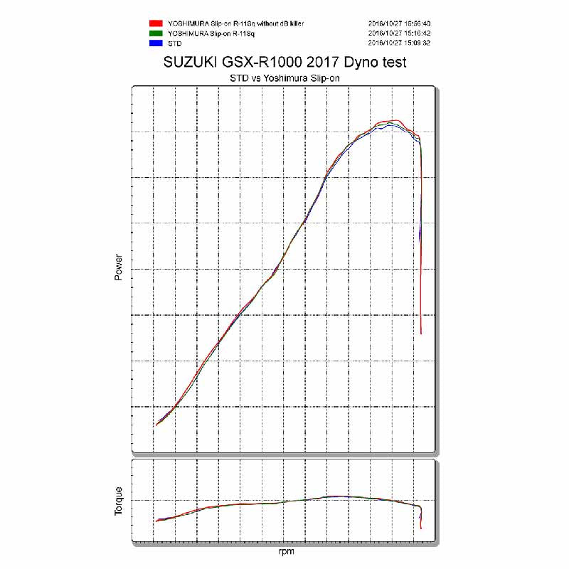 Dyno chart for Yoshimura R-11Sq street sports slip-on for 2017-2018 GSX-R1000 and GSX-R1000R (stainless steel/stainless steel/carbon fibre) - YM-180-50AL15G1