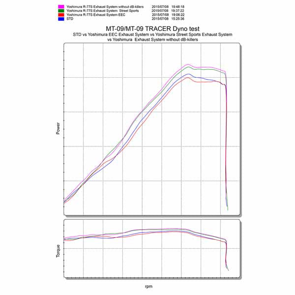 YM-170-380-5151 - Dyno chart for Yoshimura R-77S Street Sports full system with stainless cover and carbon end for MT-09, MT-09 Tracer and XSR900 (16)
