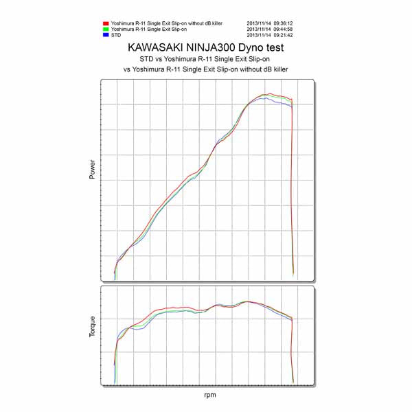 YM-180-228-5E50 - Dyno chart for Yoshimura R-11 single exit Slip-on (with stainless steel cover) for 2013-16 Kawasaki Ninja 300