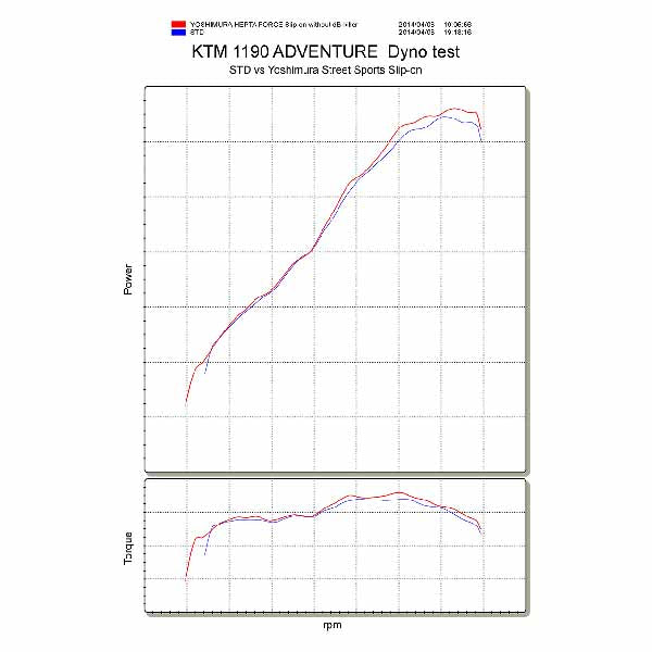 YM-180-664-L05G - Yoshimura stainless steel/carbon end (street sports) Hepta Force slip-on for KTM 1190 Adventure/R dyno chart