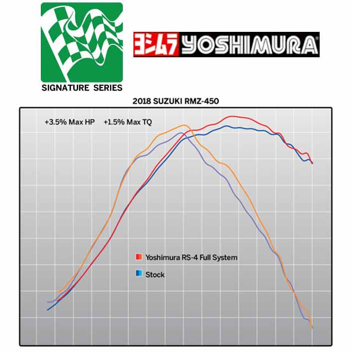 Dyno chart for Yoshimura Signature Series RS-4 full system in stainless/aluminium/carbon fibre for 2018 RMZ450 Suzuki - YM-219220D320