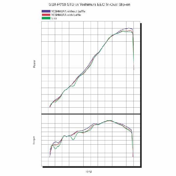 Dyno chart for YM-1A0-567-5451 - Suzuki GSX-R750 std vs Yoshimura EEC Tri-Oval slip-on