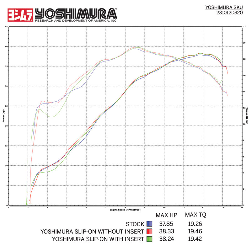 Dyno chart for YM-231012D320 - Yoshimura RS-4 Stainless and Aluminium slip-on for 2014-2018 Yamaha YZ250F, 2015-2018 WR250F, 2015 YZ250FX