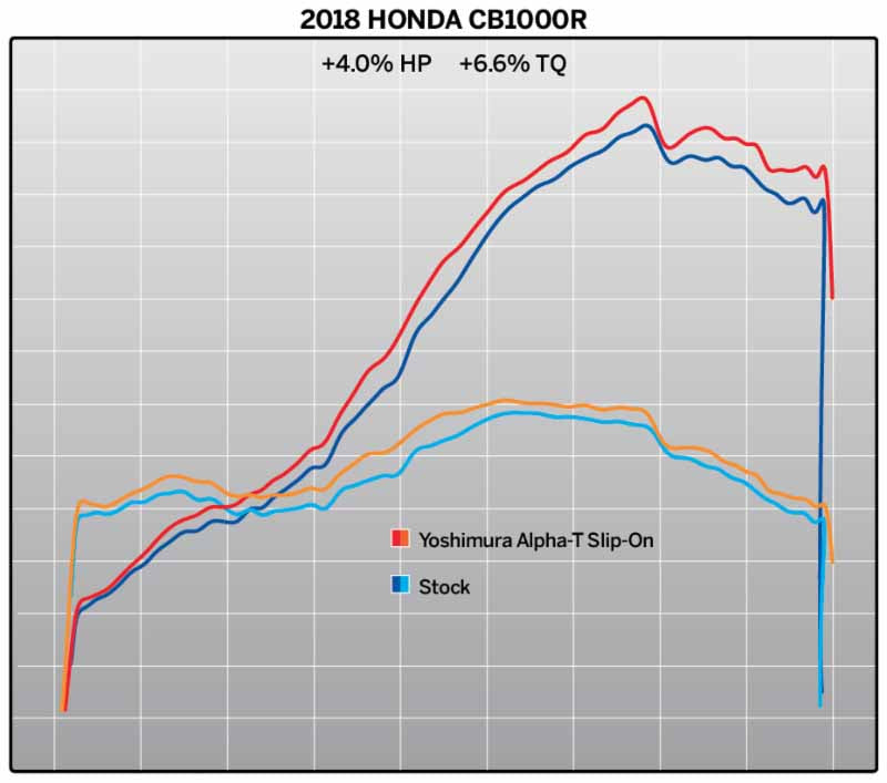 Dyno chart for YM-12101BP520 - Yoshimura Street ALPHA T stainless/stainless/carbon fibre slip on for 2018 Honda CB1000R