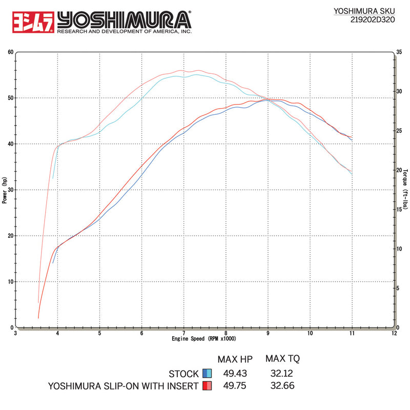 Dyno chart for YM-219202D320 - Yoshimura RS-4 Stainless and aluminium slip-on for 2008-2017 Suzuki RMZ450