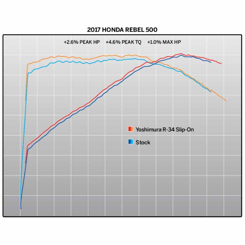 Dyno chart for the Yoshimura Street Series R-34 slip-on in stainless/stainless/aluminium in a Works Finish for the 2017-2018 Honda Rebel 500 - YM-12570BT510