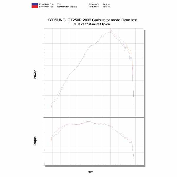 YM-180-614-5451 - Dyno chart for 2006 Carb model - Yoshimura Slip On for 2006-2009 Hyosung GT250R - stainless steel - dyno chart