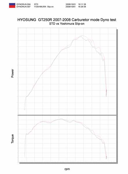 YM-180-614-5451 - Dyno chart for 2007-2008 Carb model - Yoshimura Slip On for 2006-2009 Hyosung GT250R - stainless steel - dyno chart