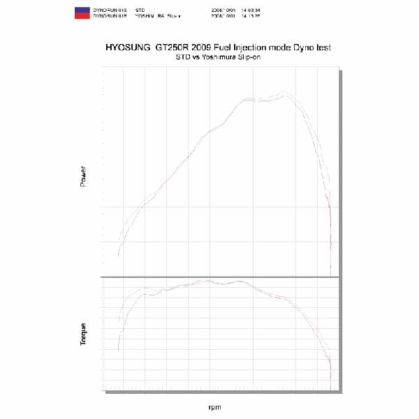 YM-180-614-5451 - Dyno chart for 2009 fuel injected model - Yoshimura Slip On for 2006-2009 Hyosung GT250R - stainless steel - dyno chart